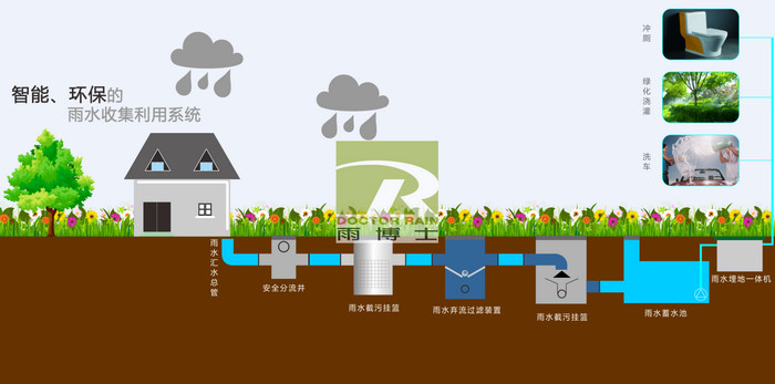 随着城市雨水利用技术的推广和城市非点源污染控制的开展,雨水的净化